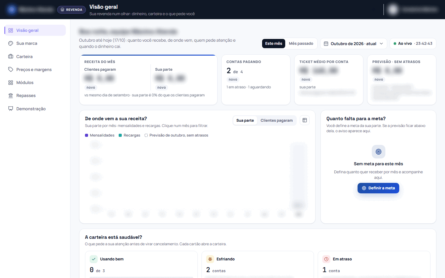 Captura da tela Visão geral, com nomes e valores desfocados. A tela Visão geral serve para o revendedor acompanhar a receita do mês, a meta, a saúde da carteira, o ranking das contas e os próximos repasses, tudo atualizado ao vivo.